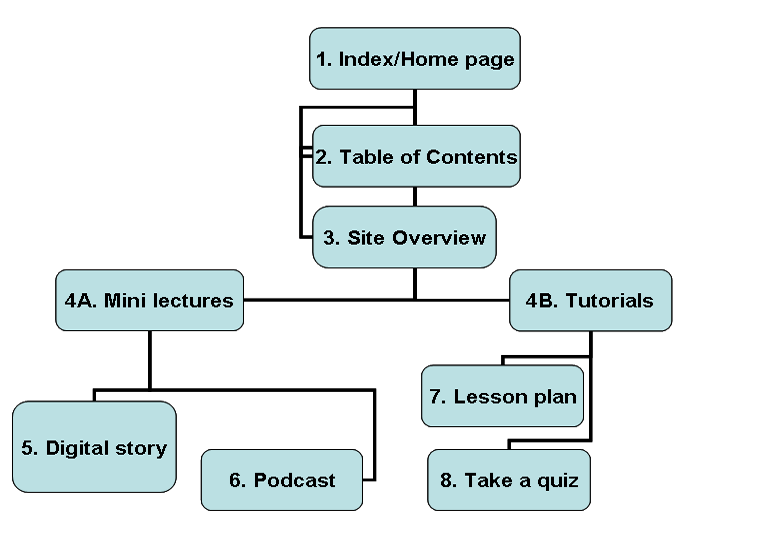 Digital story
